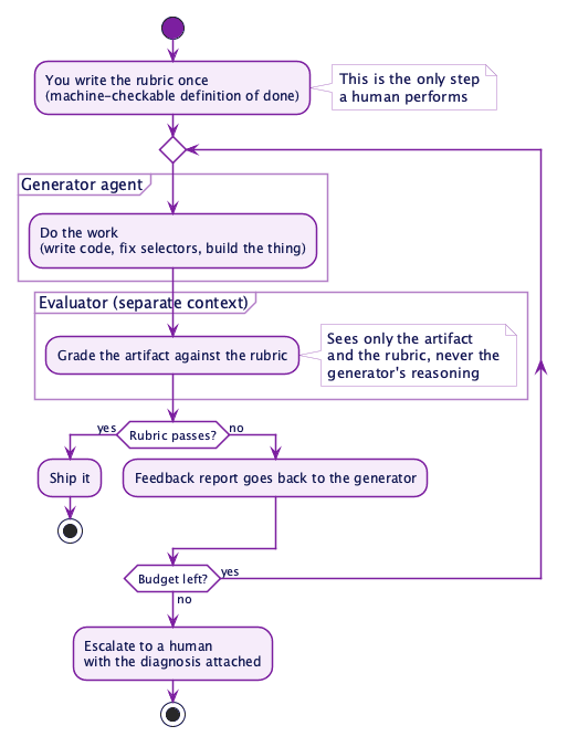 The core loop engineering pattern: a human writes the rubric once, then a generator agent and a separate evaluator agent iterate until the rubric passes or the budget runs out, escalating to a human otherwise
