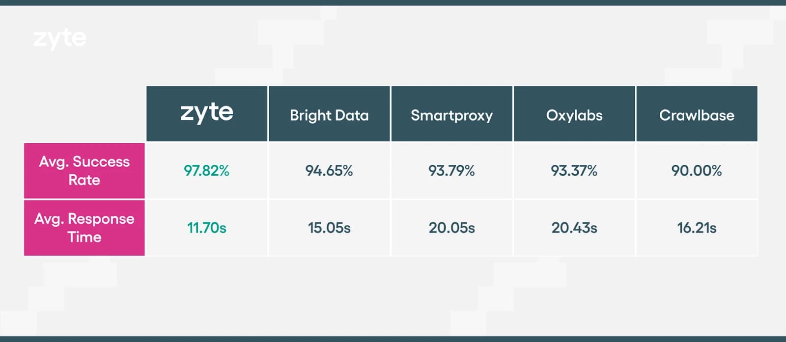 A table of Proxyway research results for average success rate and average reponse time for 5 companies: Zyte, Bright Data, Smartproxy, Oxylabs, and Crawlbase. Zyte has the best results.