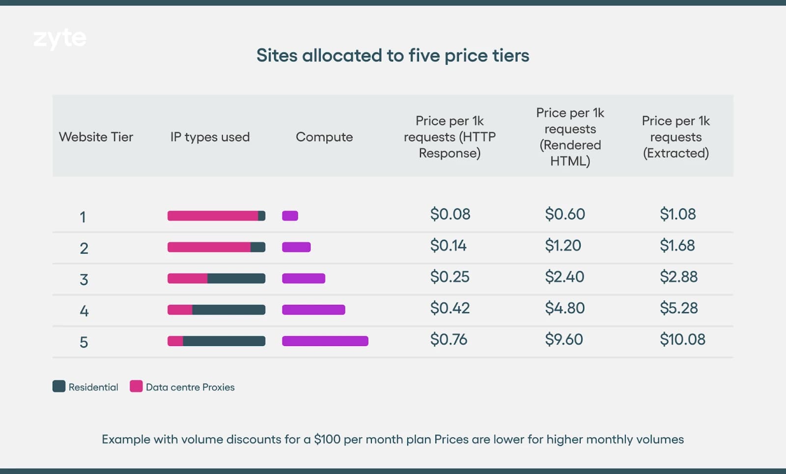 A chart showing Zyte API's 5 tier pricing model and how the API is effective for all kinds of websites