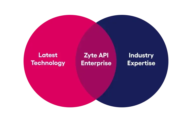 Zyte API Enterprise Packages include: