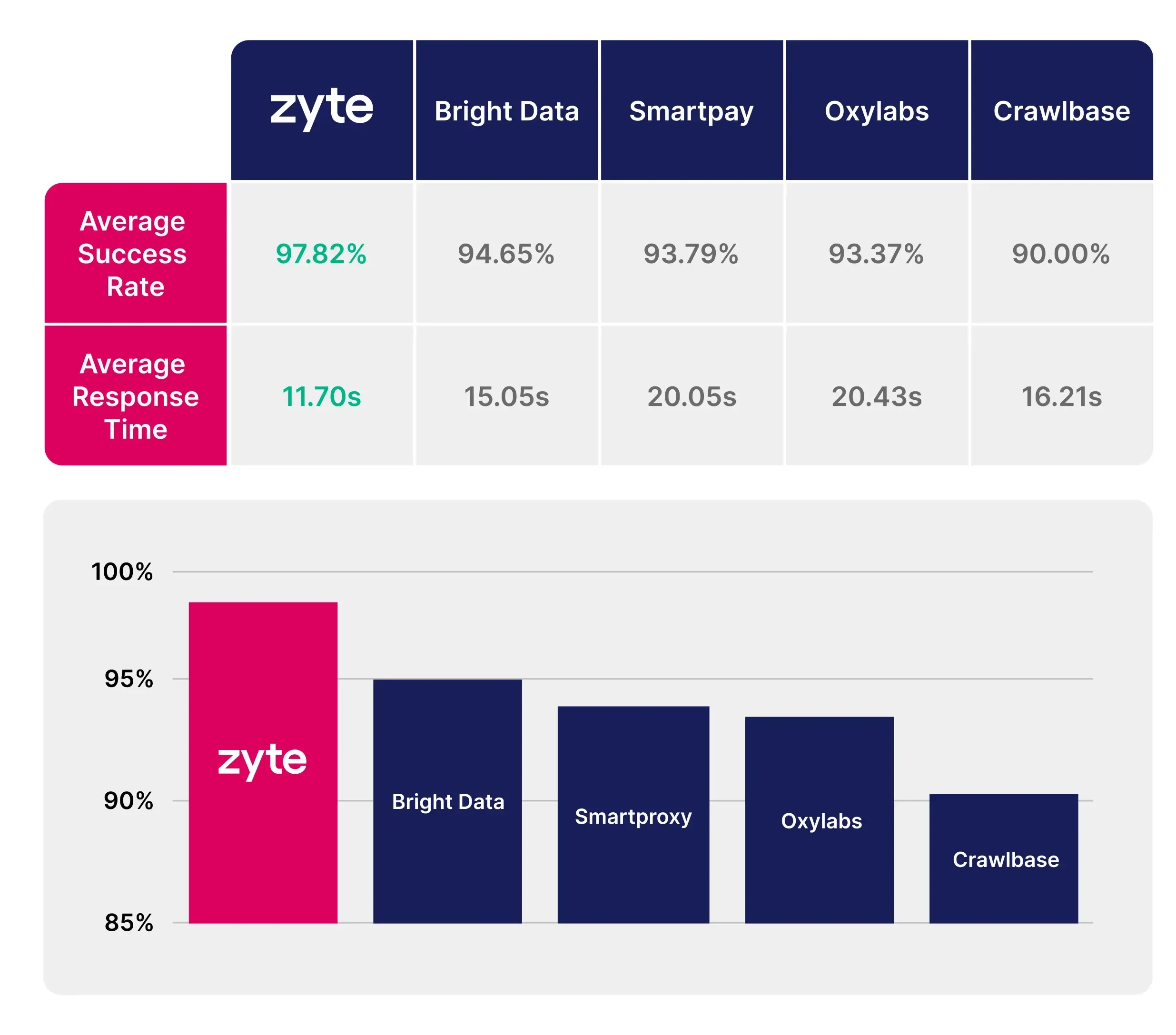 Independently benchmarked as the top performer for ban handling