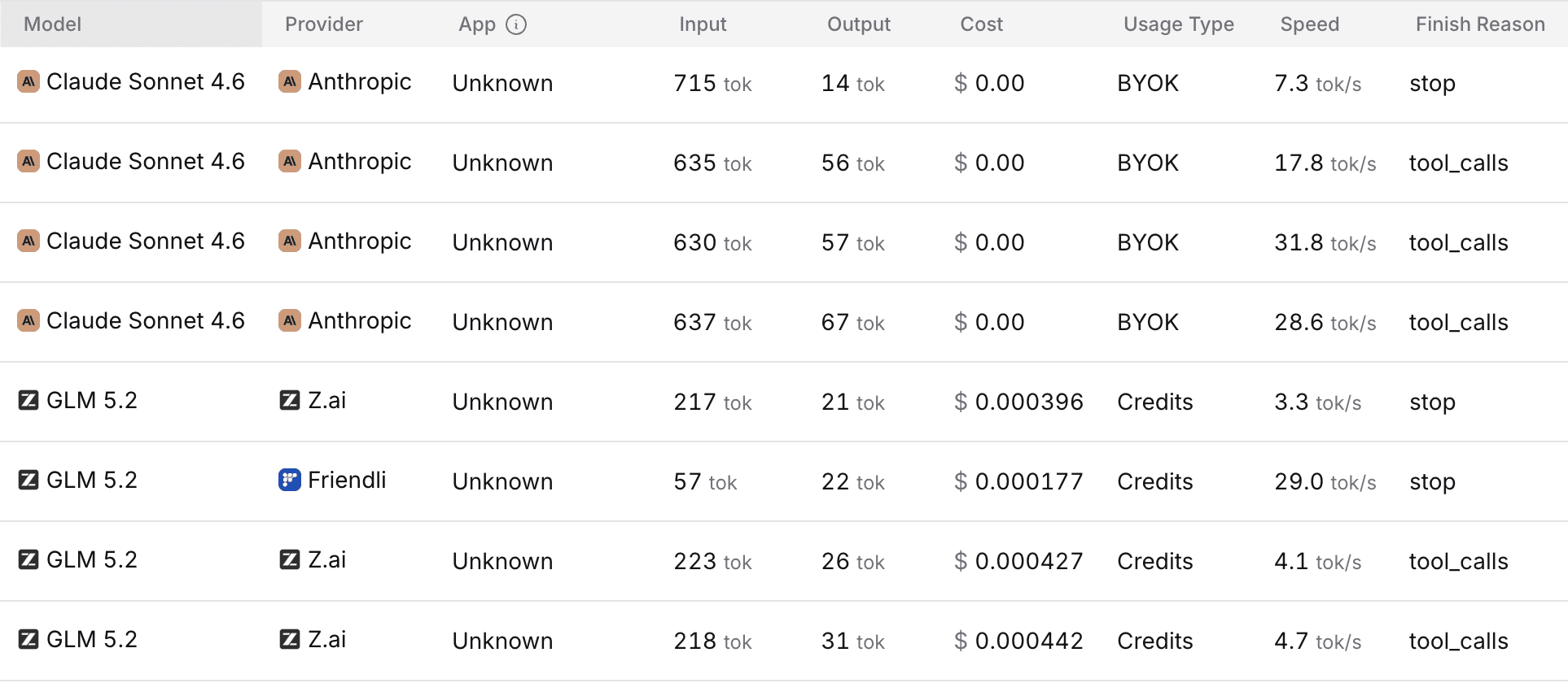 OpenRouter request logs comparing Claude Sonnet 4.6 and GLM-5.2 on tool-calling requests, showing input and output token counts, cost, and tokens-per-second speed