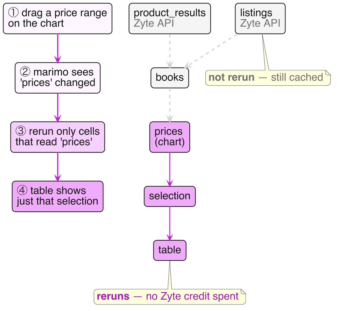 A drag on the chart reruns only the two downstream cells that read prices, selection and table, while the two Zyte API cells and books stay cached and untouched