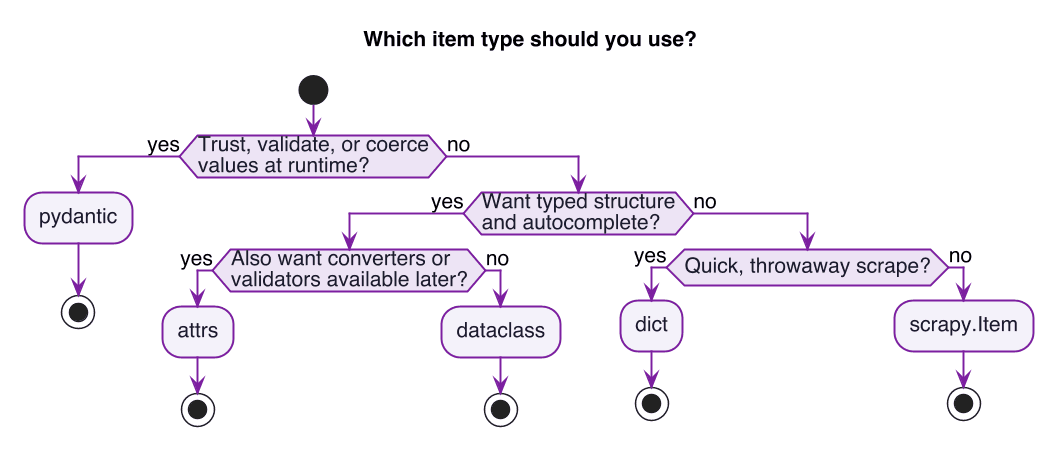 Decision flowchart for choosing a Scrapy item type. If you need to trust, validate, or coerce values at runtime, use pydantic. Otherwise, if you want typed structure and autocomplete, use attrs when you also want converters or validators available later, else use dataclass. Otherwise, use dict for a quick throwaway scrape, or scrapy.Item as the safe default with declared fields and no dependencies