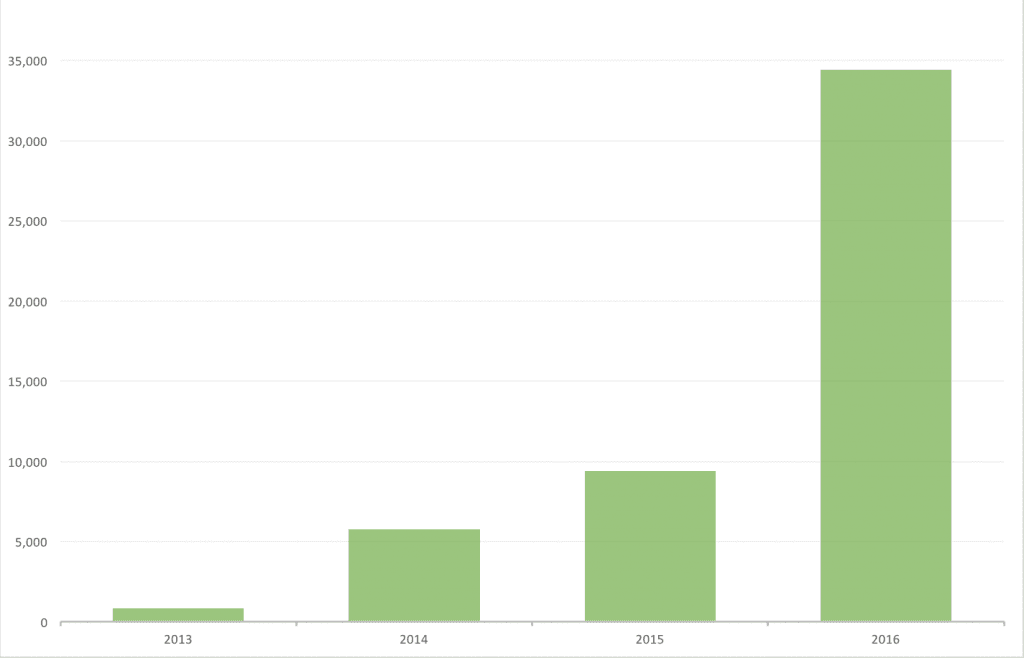 AnnualCustomerGrowth\_20161-1024x658