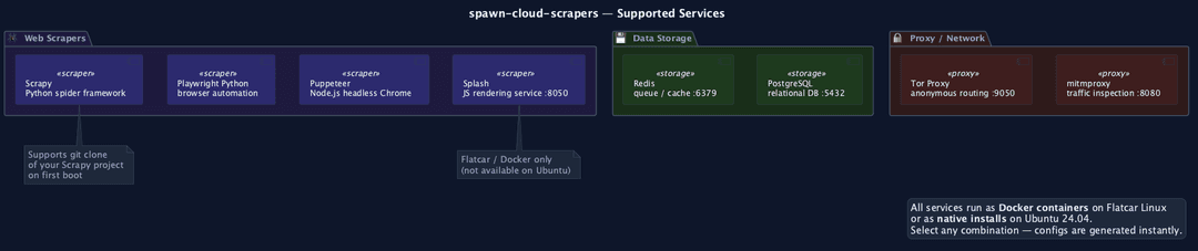 C N T 1200 Diagram Services Architecture