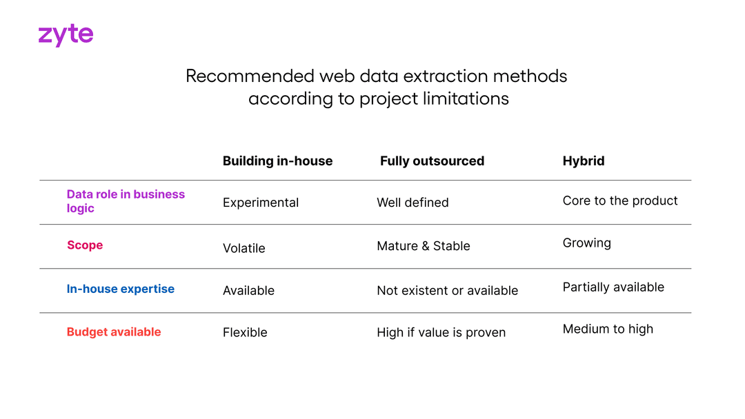 Recommended web data extraction methods according to project limitations
