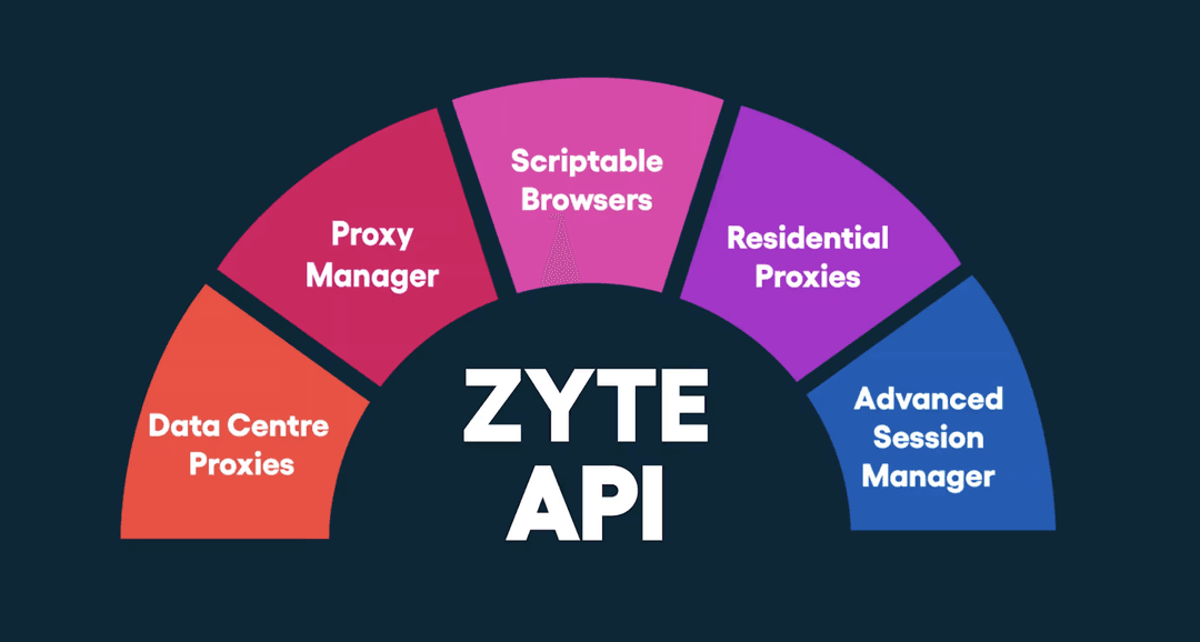 Zyte API