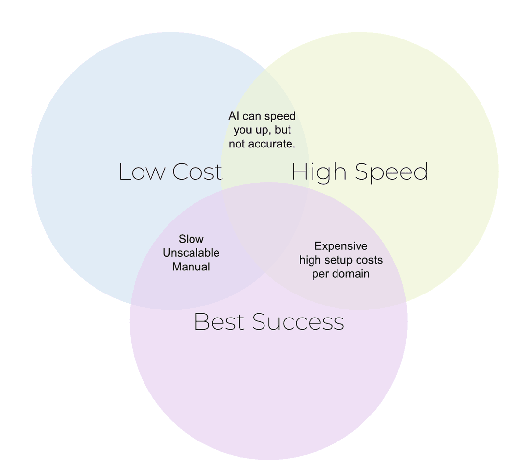 The cost vs speed vs success venn diagram