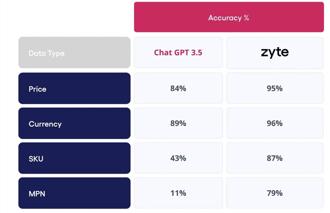 Zyte AI is trained for web scraping
