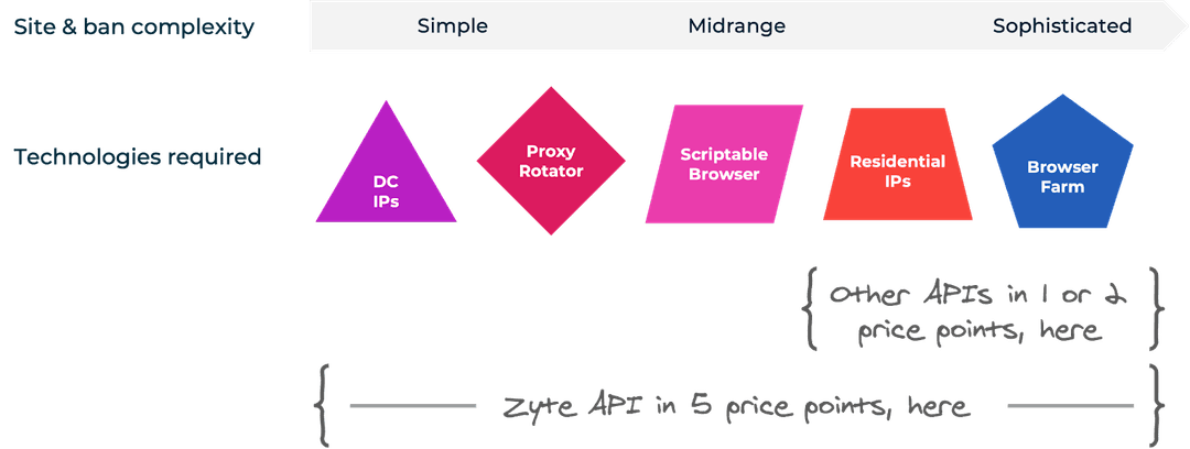 The hierarchy of website and ban complexity