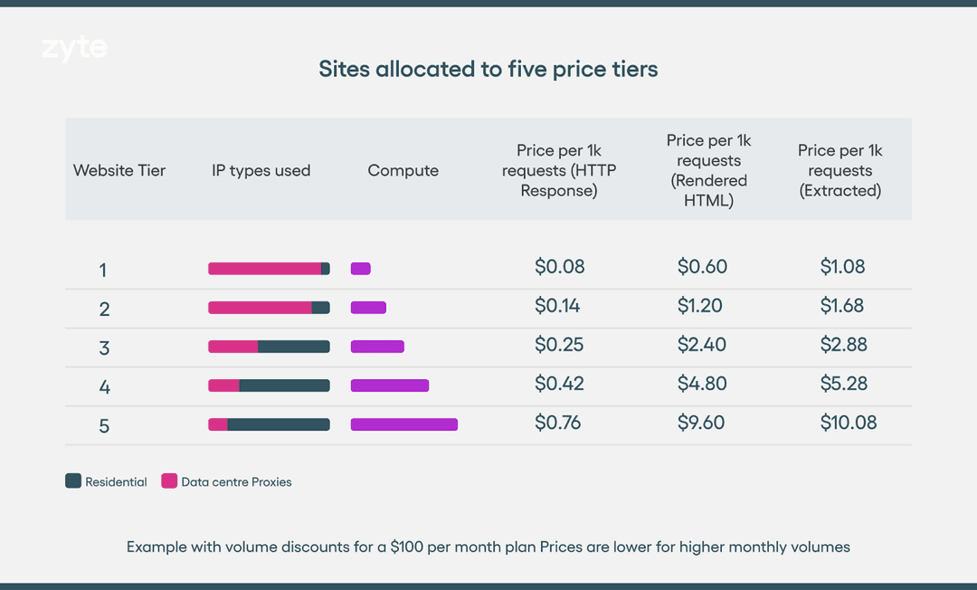 Zyte API’s five tier pricing structure