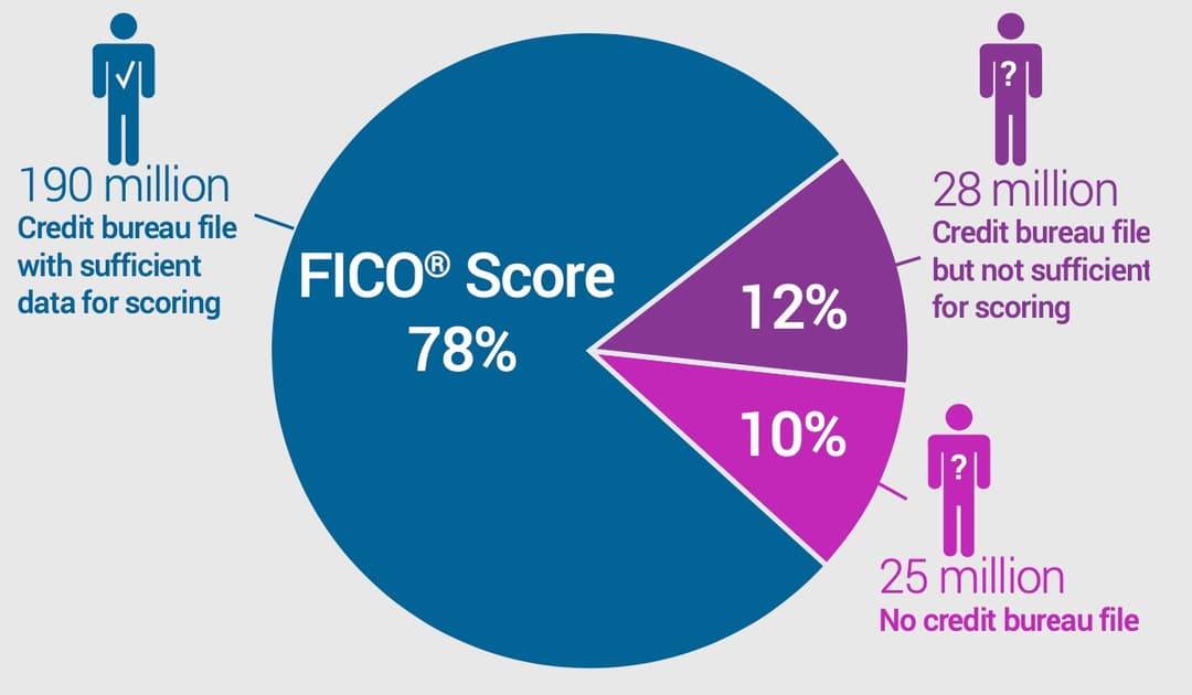 Unscorable credit consumers in the US