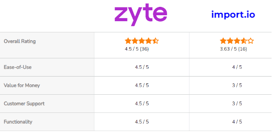 the best import.io alternative
