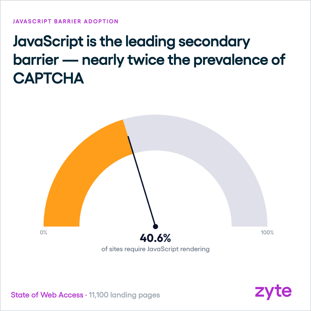 JavaScript rendering is required on 40.6% of top landing pages