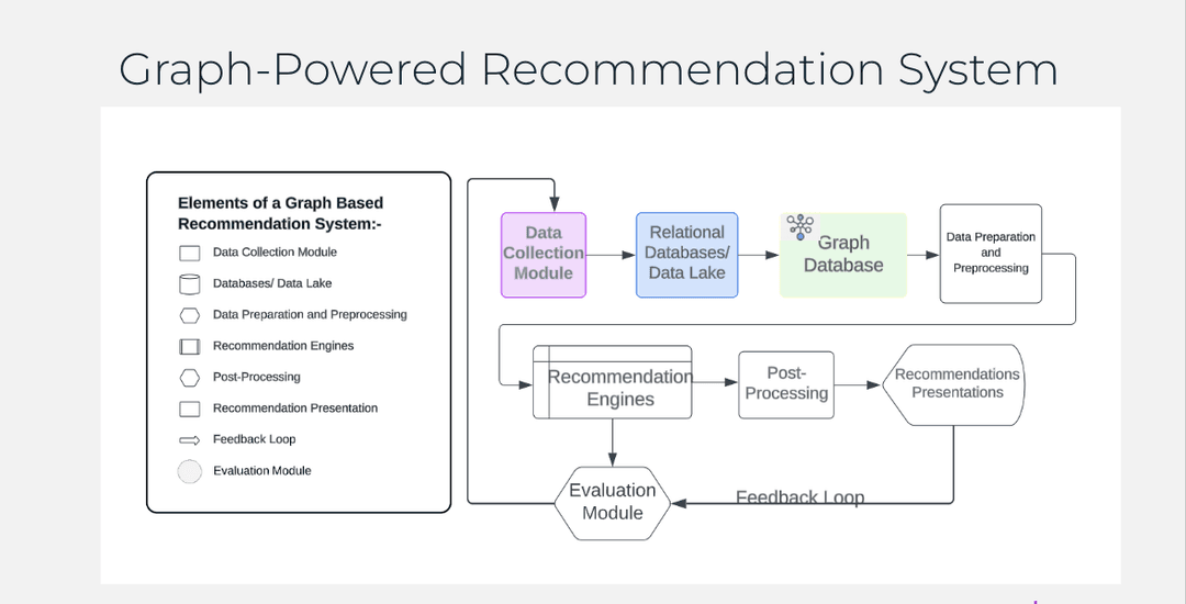 Neo 4J Neha Post Graph Recommendation