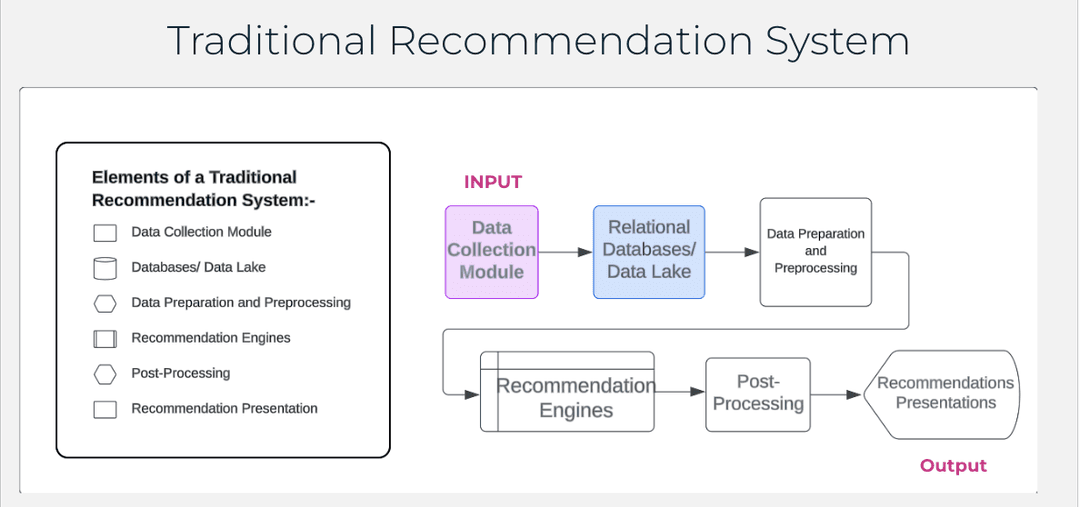 Neo 4J Neha Post Traditional Recommendation
