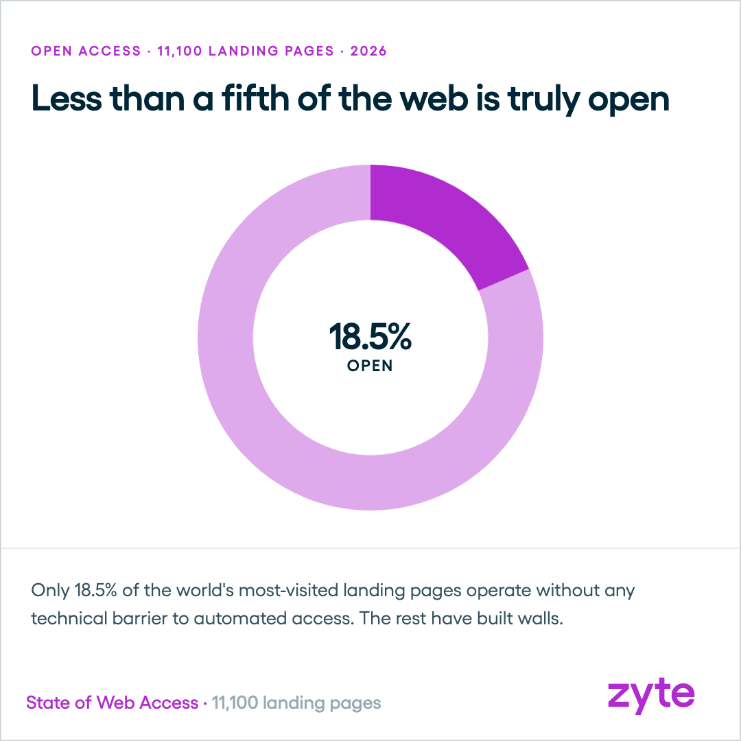 State of Web Access - Pages with no barriers