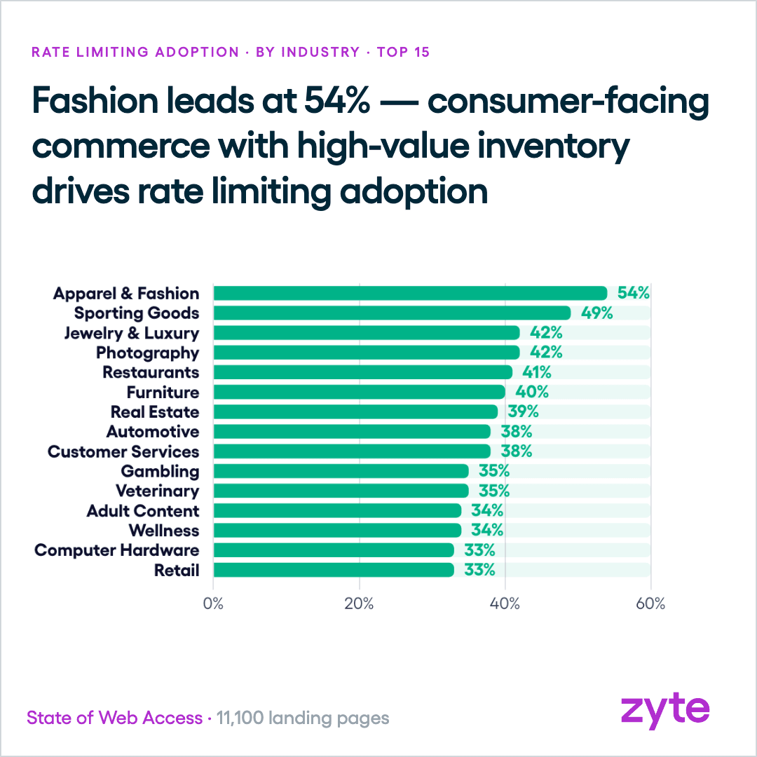 Rate limiting by industry, led by apparel and fashion at 54%