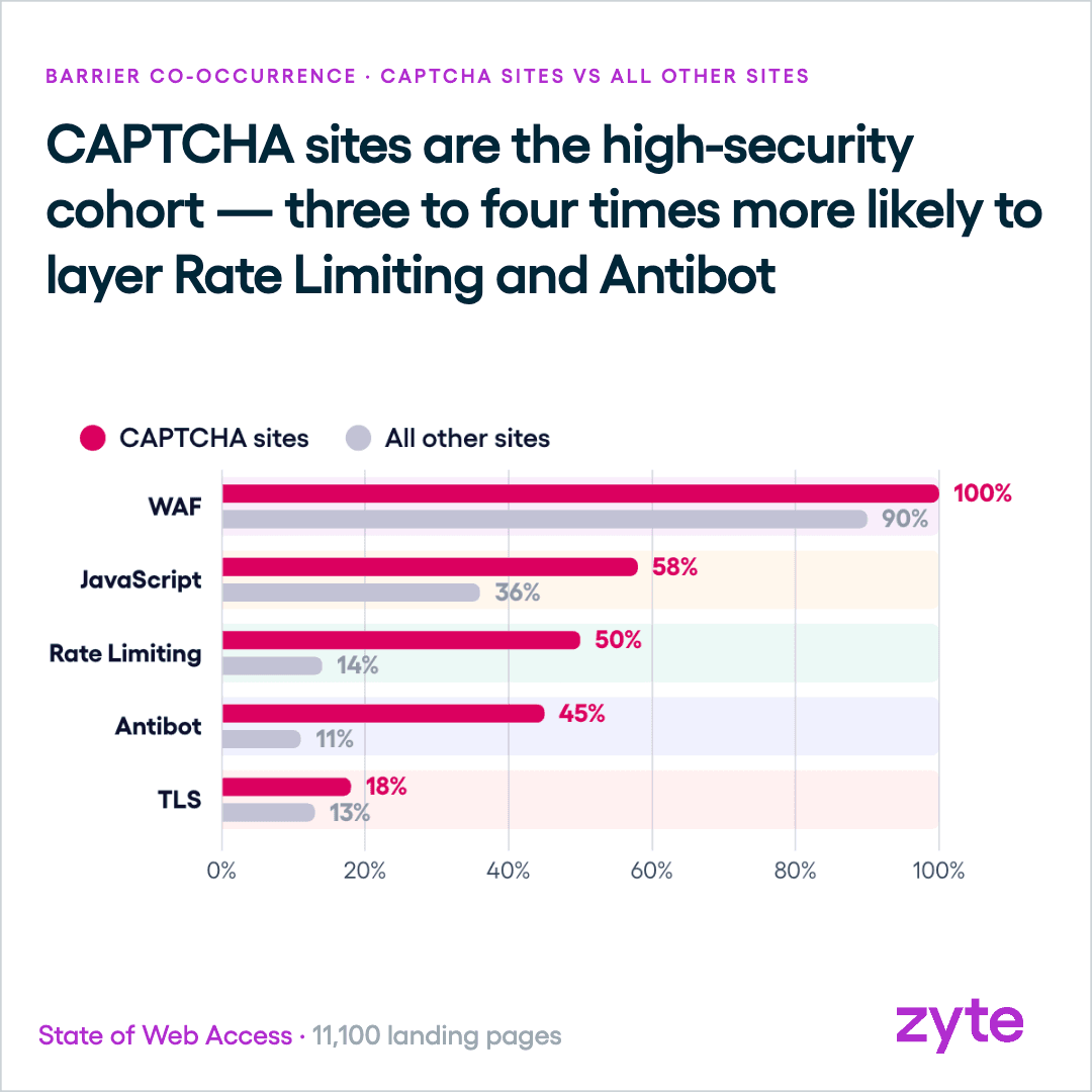 Sites running CAPTCHA are three to four times more likely to also run rate limiting and antibot