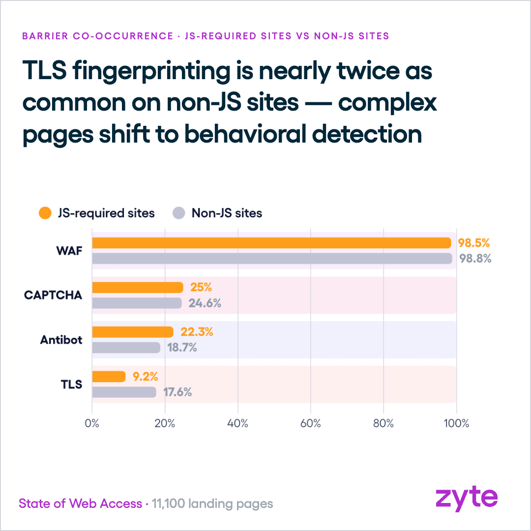 JavaScript-heavy sites are less likely to run TLS fingerprinting, 9.2% versus 17.6%