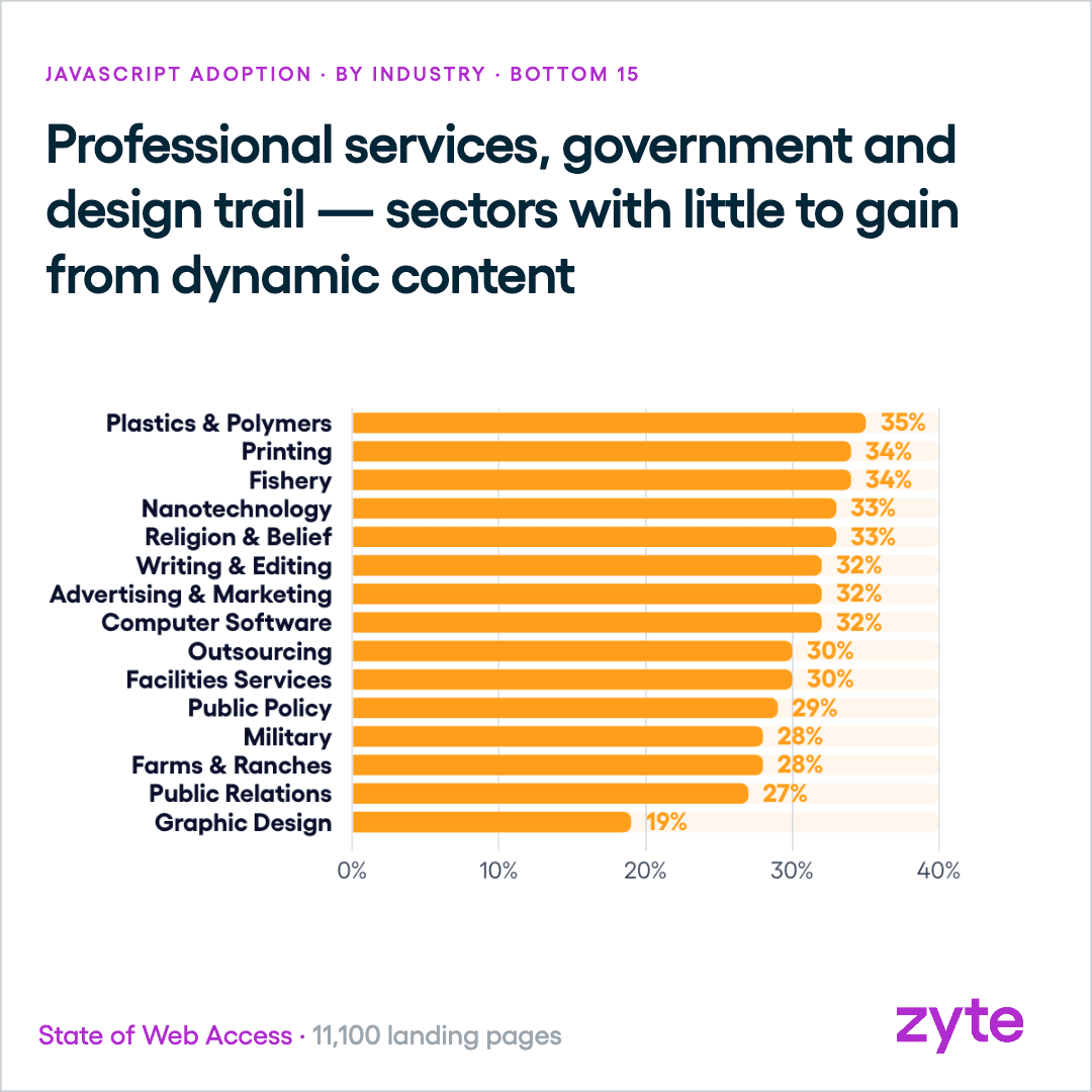 Industries with the lowest JavaScript dependency, led by graphic design at 19%