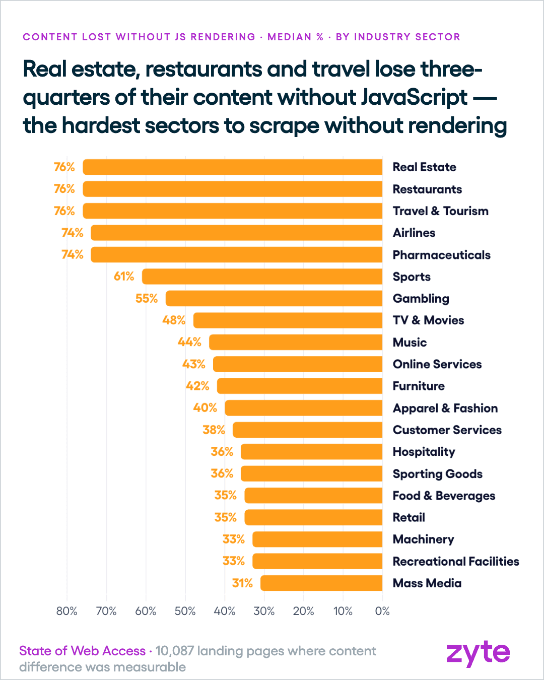 Content lost when JavaScript is stripped, by industry, with real estate and travel losing 76%