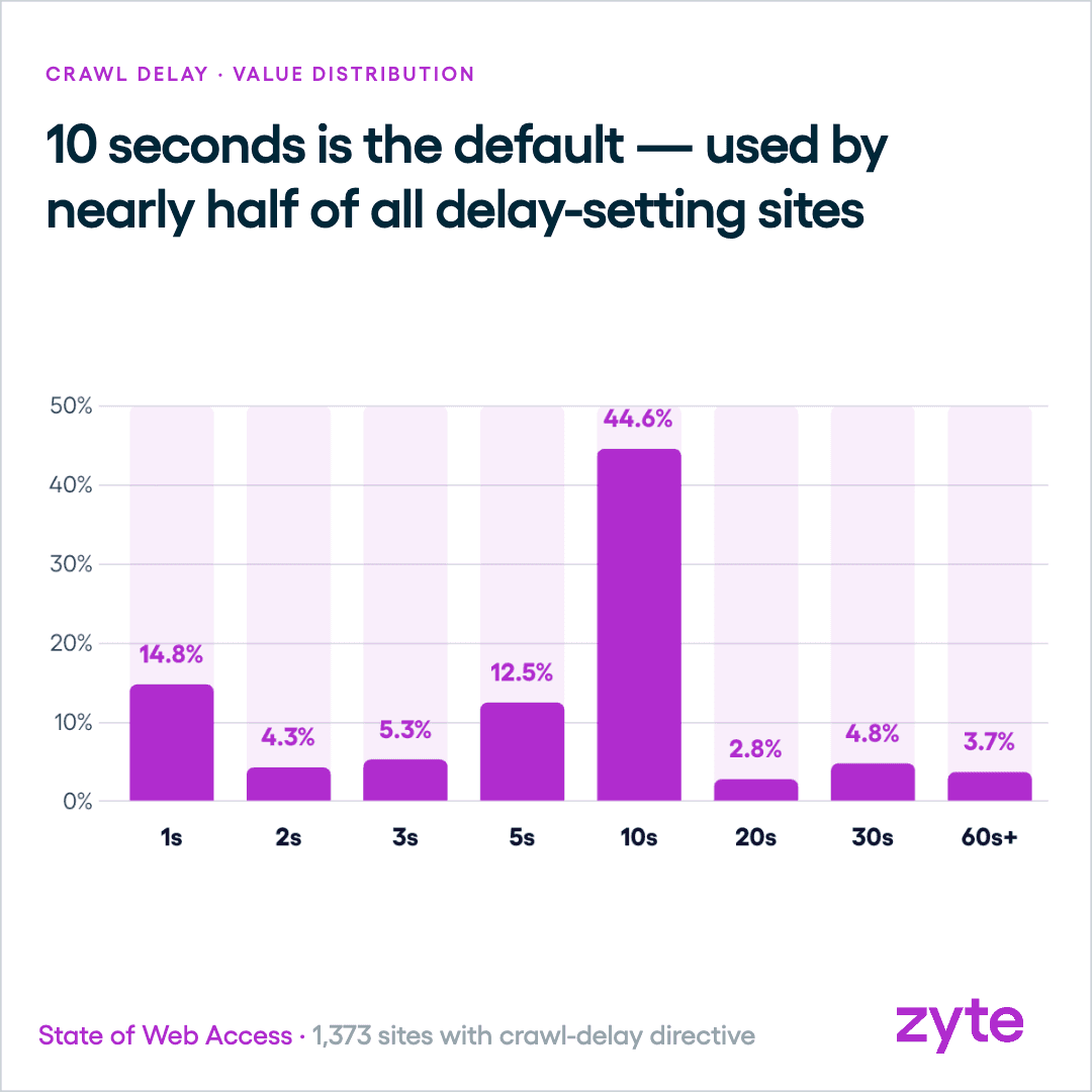 Crawl-delay values: 10 seconds is used by 44.6% of delay-setting sites