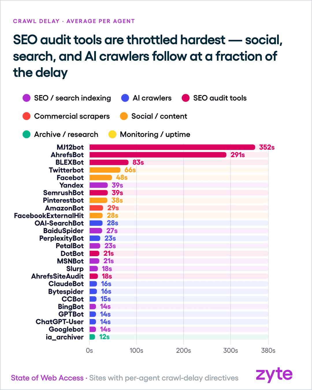 Average crawl delay by named agent, with SEO audit tools throttled hardest