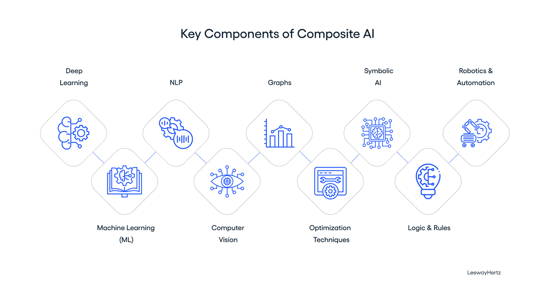 (Source: LeewayHertz’s Composite AI page)
