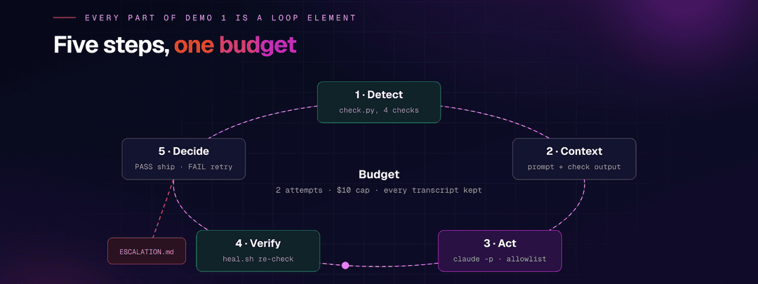 Five steps, one budget: detect, context, act, verify, decide, with an escalation file when attempts run out