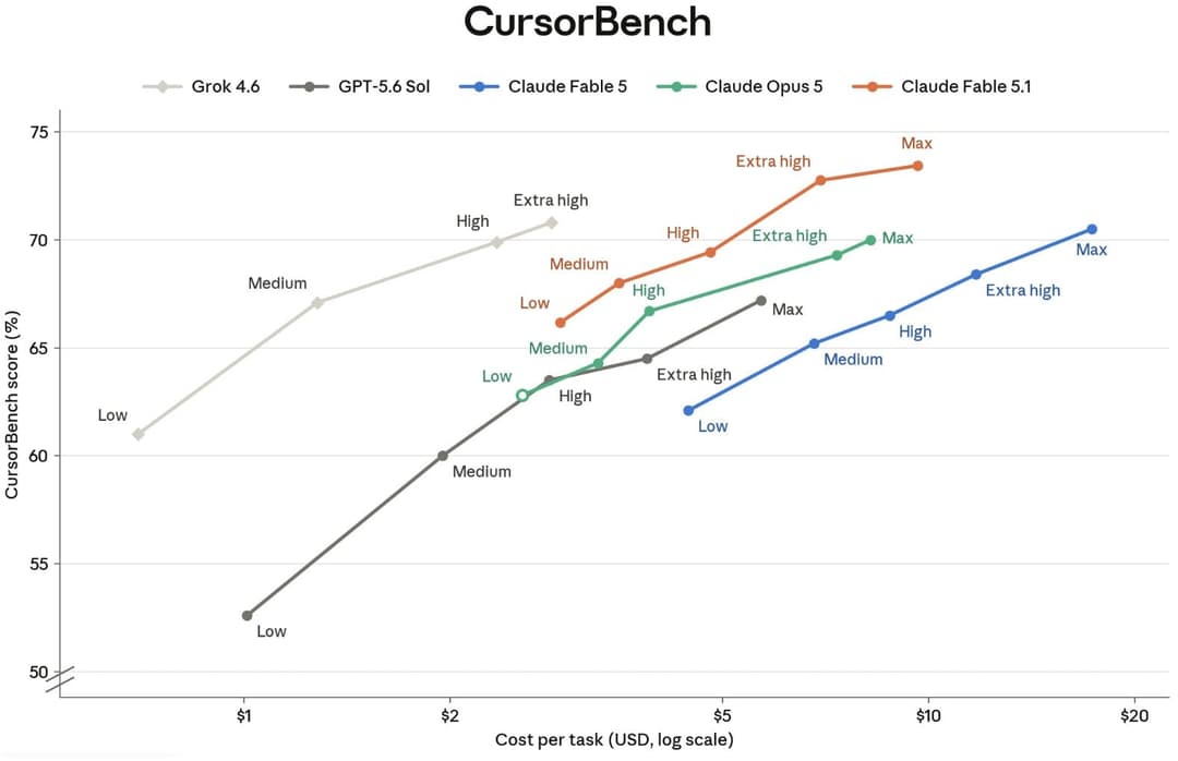 CursorBench cost-per-task curve comparing Grok 4.6, GPT-5.6 Sol, Claude Fable 5, Claude Opus 5, and Claude Fable 5.1 across reasoning effort tiers