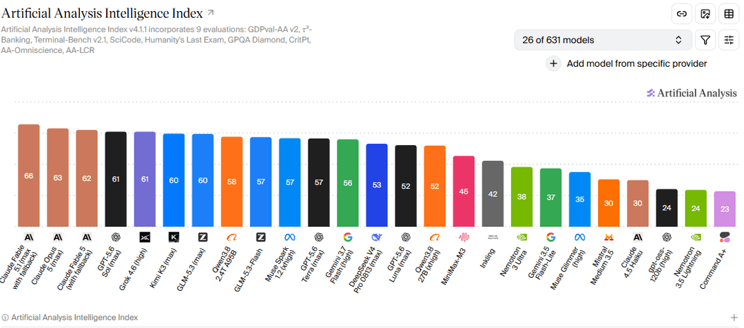 Artificial Analysis Intelligence Index bar chart across 26 models
