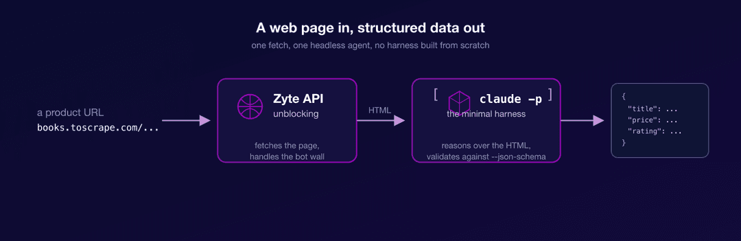 A three-stage pipeline: a product URL goes through Zyte API unblocking, the HTML is handed to the claude -p headless agent, which validates against a schema and outputs structured JSON