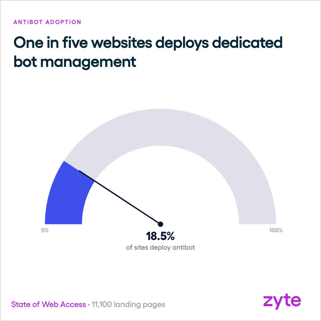 Dedicated antibot services run on 18.5% of top sites, always a deliberate purchase