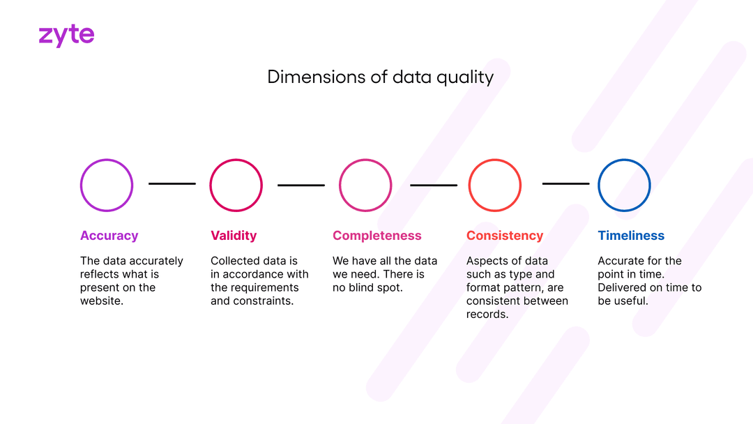 The dimensions of data quality
