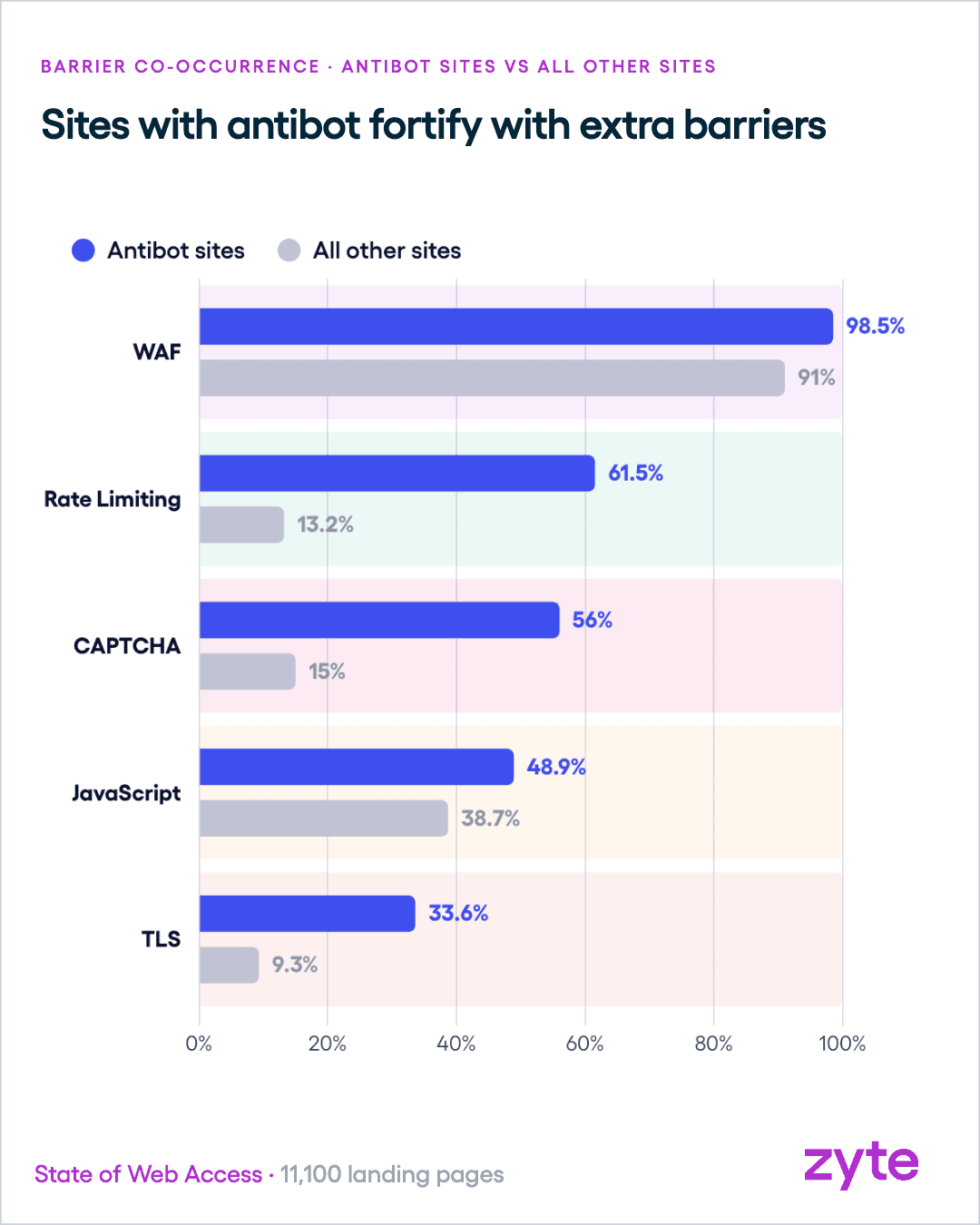 Sites running antibot deploy rate limiting, CAPTCHA and TLS far more than others