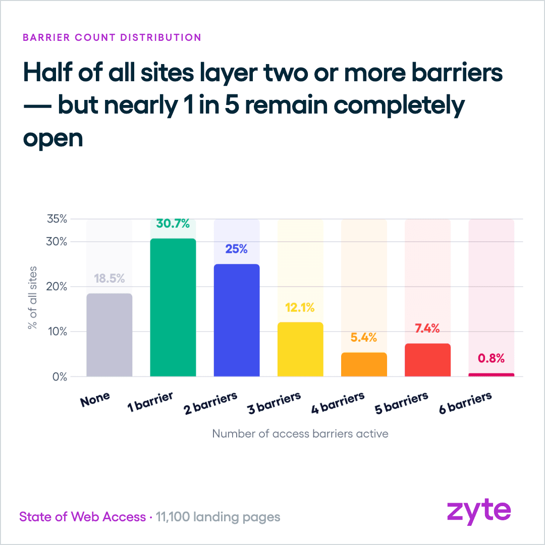 Distribution of barrier counts per site: 18.5% run none, 30.7% one, 50.8% two or more