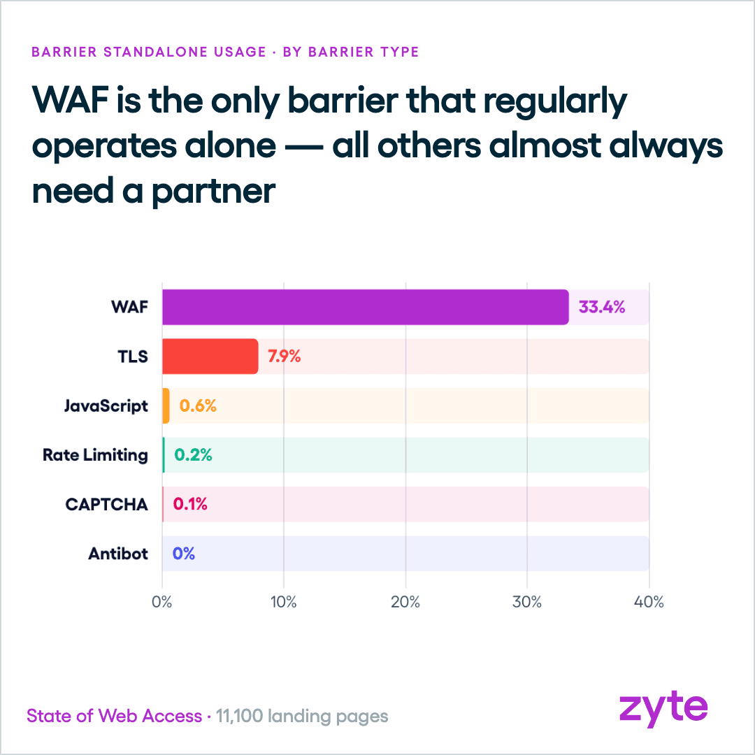 WAF is the only barrier commonly used alone - every other barrier is an added layer