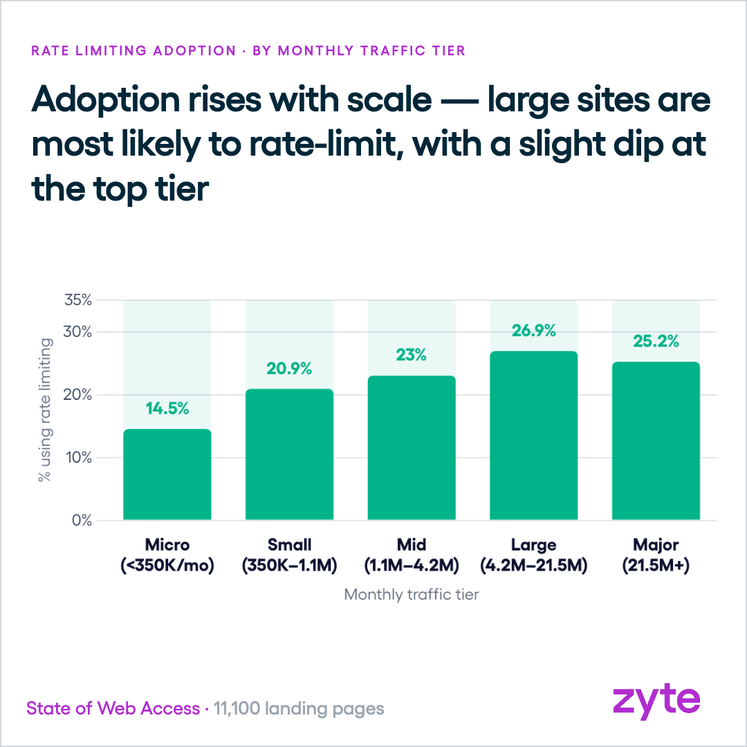 Rate limiting adoption rises with site traffic, the opposite of CAPTCHA