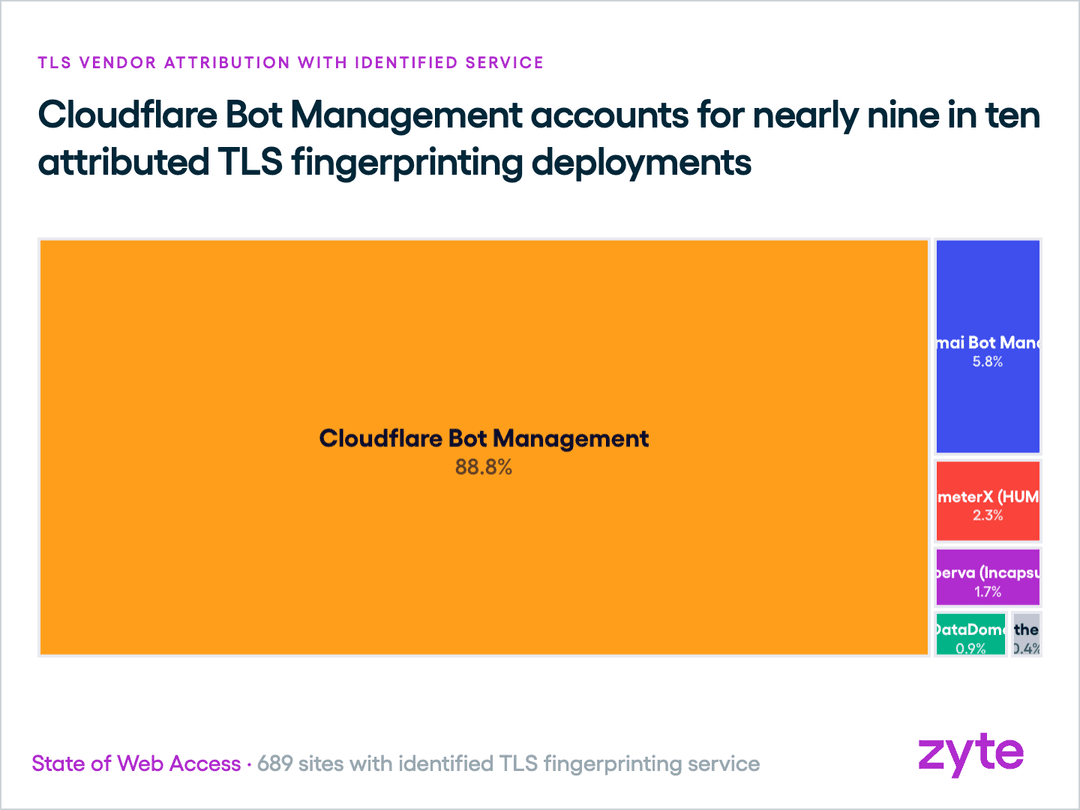 TLS fingerprinting vendors: Cloudflare Bot Management accounts for 88.8% of attributed detections