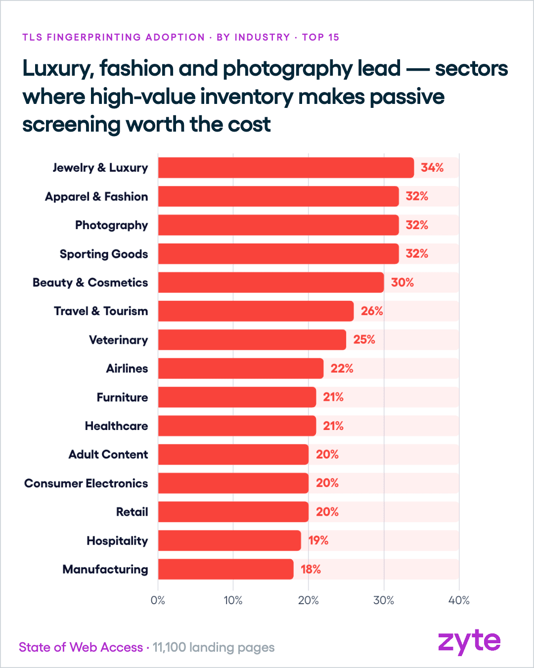 TLS fingerprinting by industry, led by jewelry and luxury at 34%