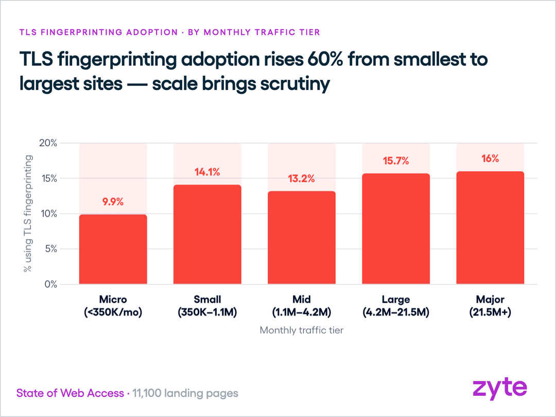 TLS fingerprinting adoption scales with site traffic, from 9.9% to 16%